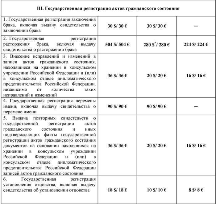 таблица ставок консульских сборов Консульского отдела Посольства России в Риме, Италия